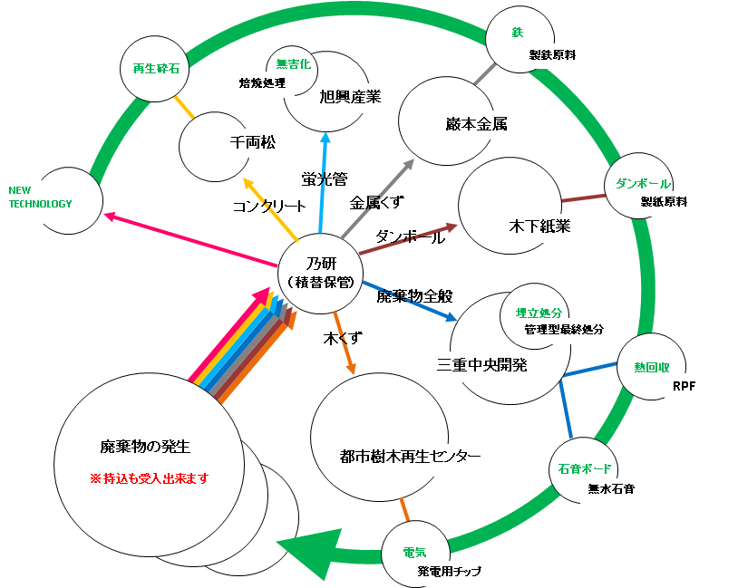株式会社乃研 事業内容説明図